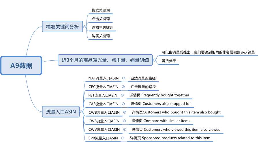 2018年,我是如何利用A9数据在半年内做到欧洲站Best Seller的