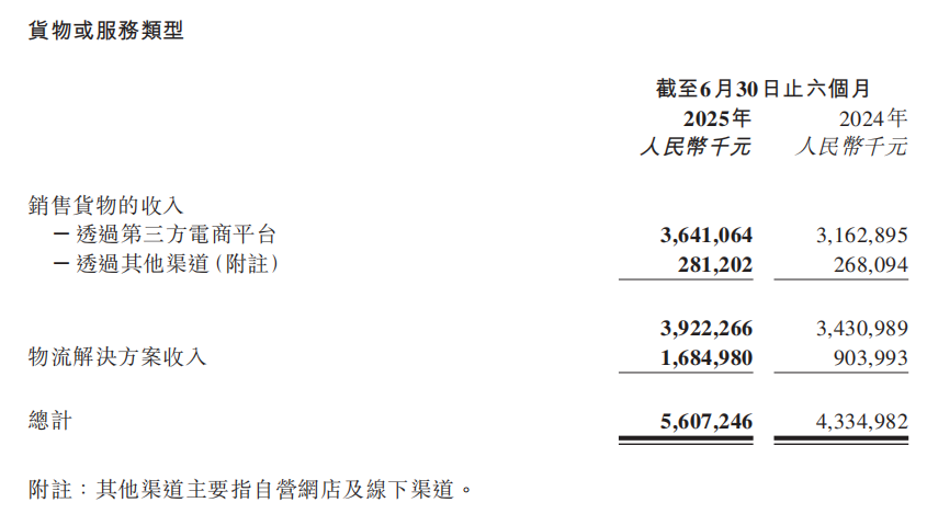 不只靠亚马逊！傲基TEMU、TikTok多渠道布局，物流成新增长点