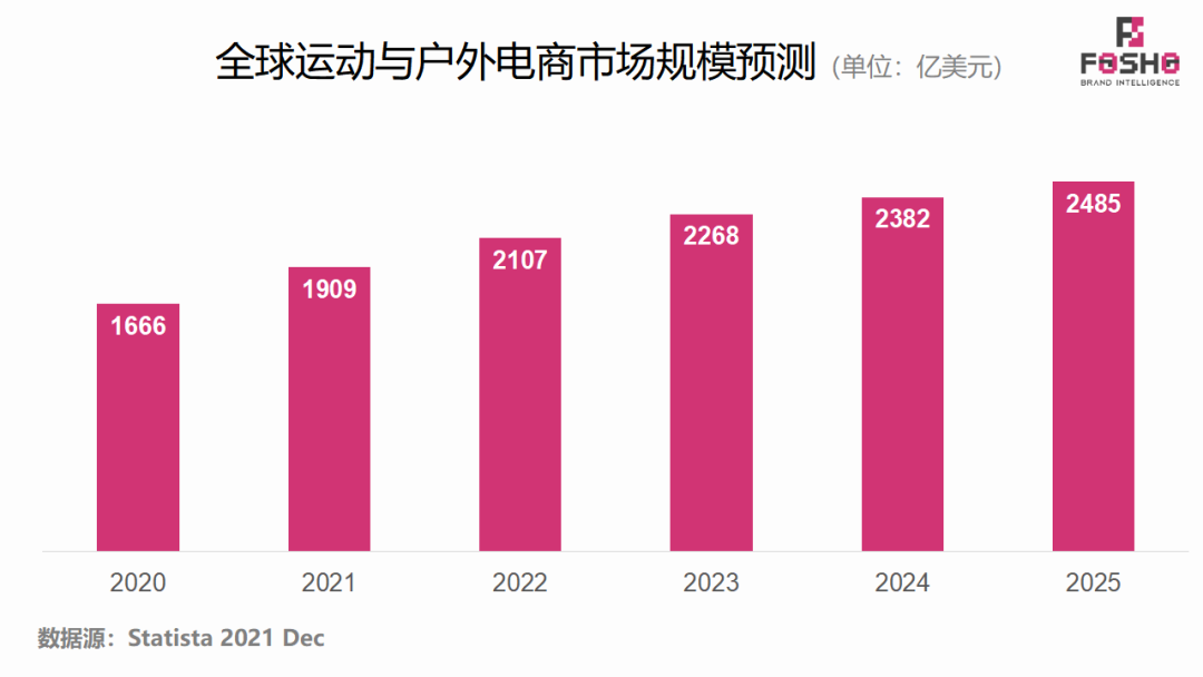 全球运动&户外市场行业前景及洞察