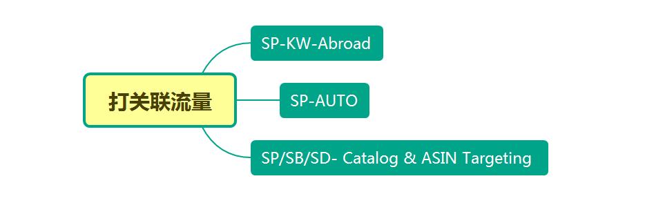 精华篇：如何根据不同广告目的选择最佳广告投放