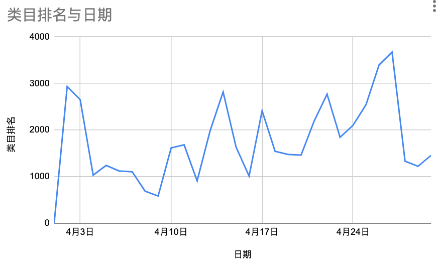 实战（11）:新品首月月度总结！