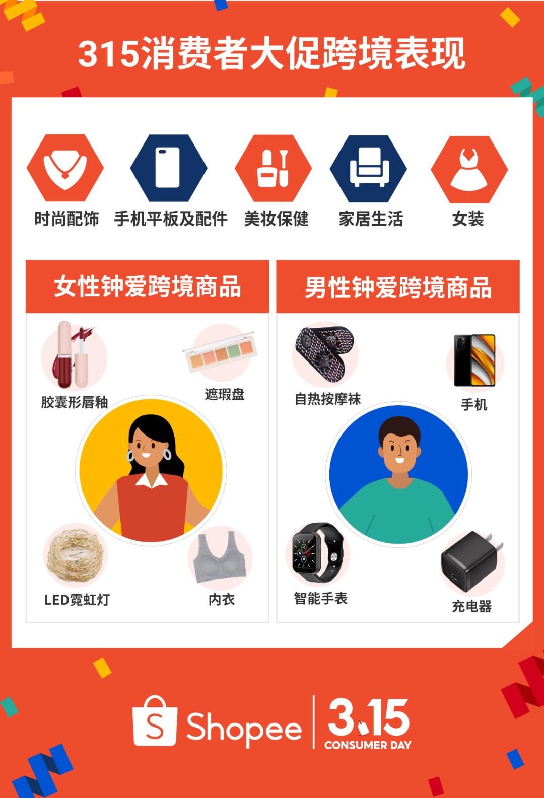 315大促战绩出炉! Shopee首两小时售出商品数达平日5倍, 跨境时尚手机家居美妆热卖