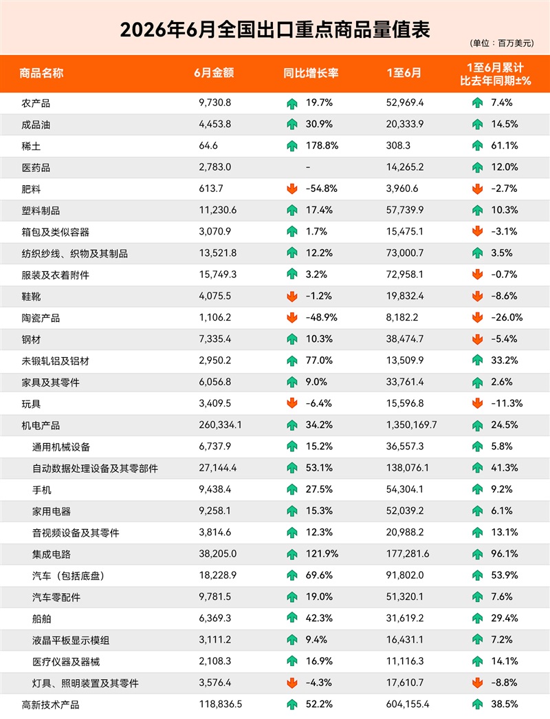 挡不住了！上半年中国外贸首破25万亿元，出口激增13.4%！