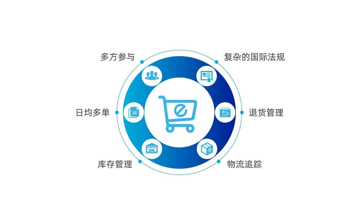 应对跨境物流4大挑战,助力商家全球卖货!