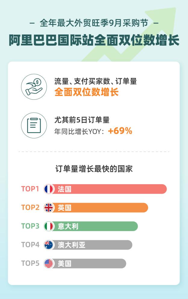 B2B外貿迎來新一輪爆發：9月采購節前5天阿里國際站訂單量大漲69%