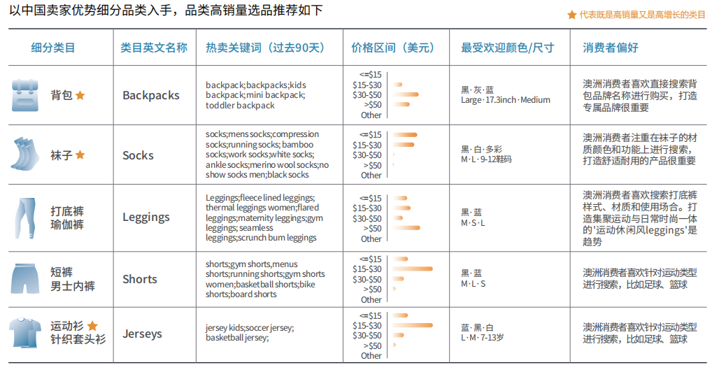 带你看澳洲 | 亚马逊服饰选品攻略：高销量类目与选品清单
