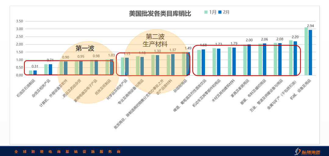关税战揭幕供应链区域化元年，5月库存见分晓