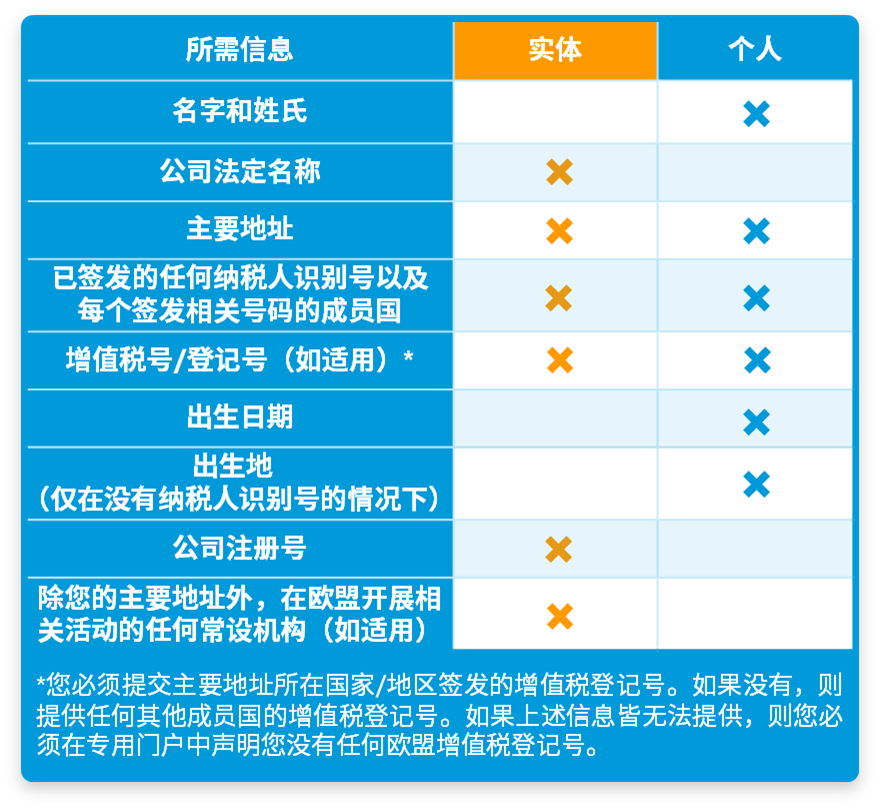 欧盟国家/地区成立的卖家注意！DAC7行政合作指令第7修正案来了