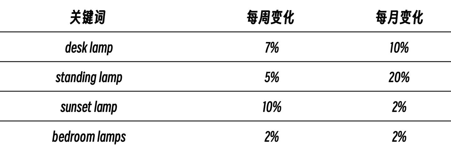 流量暴涨400%！跨境电商灯具营销精准引流趁现在