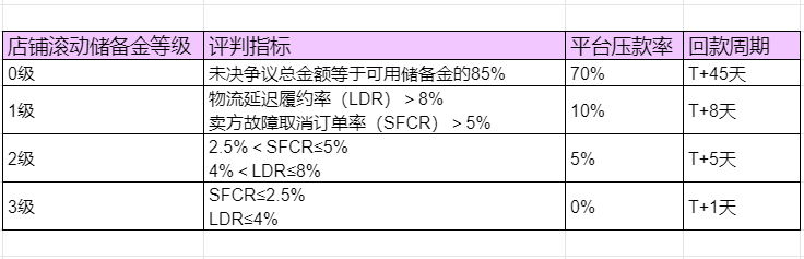 TikTok美区小店回款加速？其实，是滚动储备金政策要出台了！