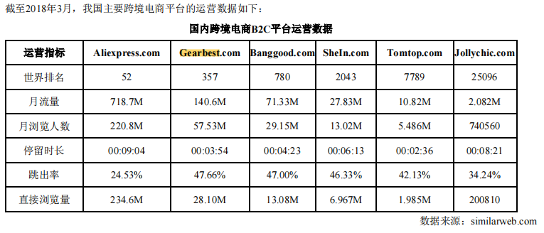 风头曾盖过SHEIN，独立站Gearbest何时开始陨落的？