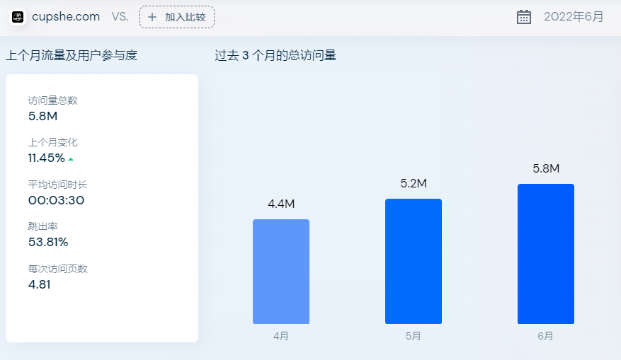 2个月增长31.8%，出海企业如何布局DTC独立站？