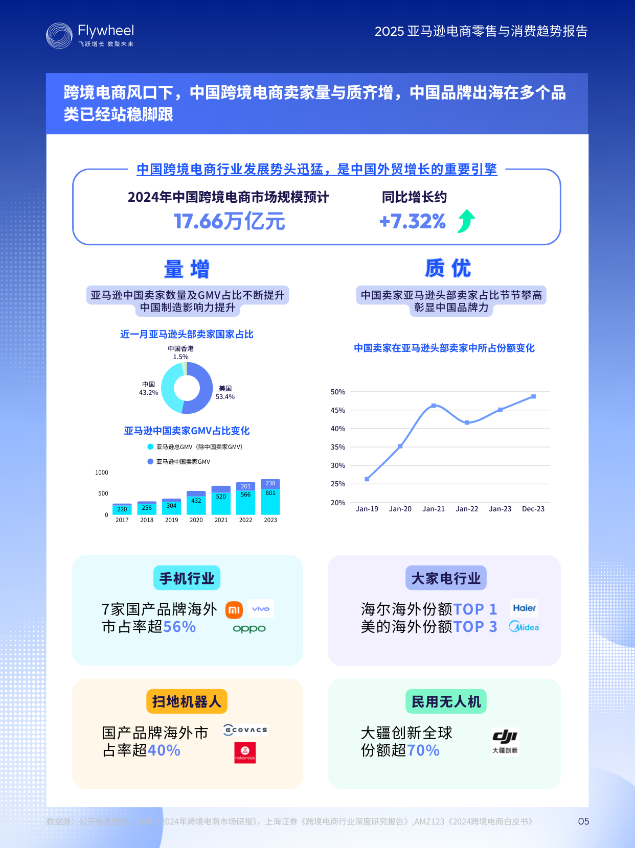 《2025亚马逊电商零售与消费趋势报告》发布：深度解析2025亚马逊电商机会