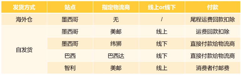 美客多MercadoLibre物流方式解析