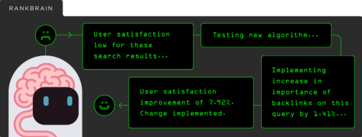 谷歌SEO：RankBrain算法（上）