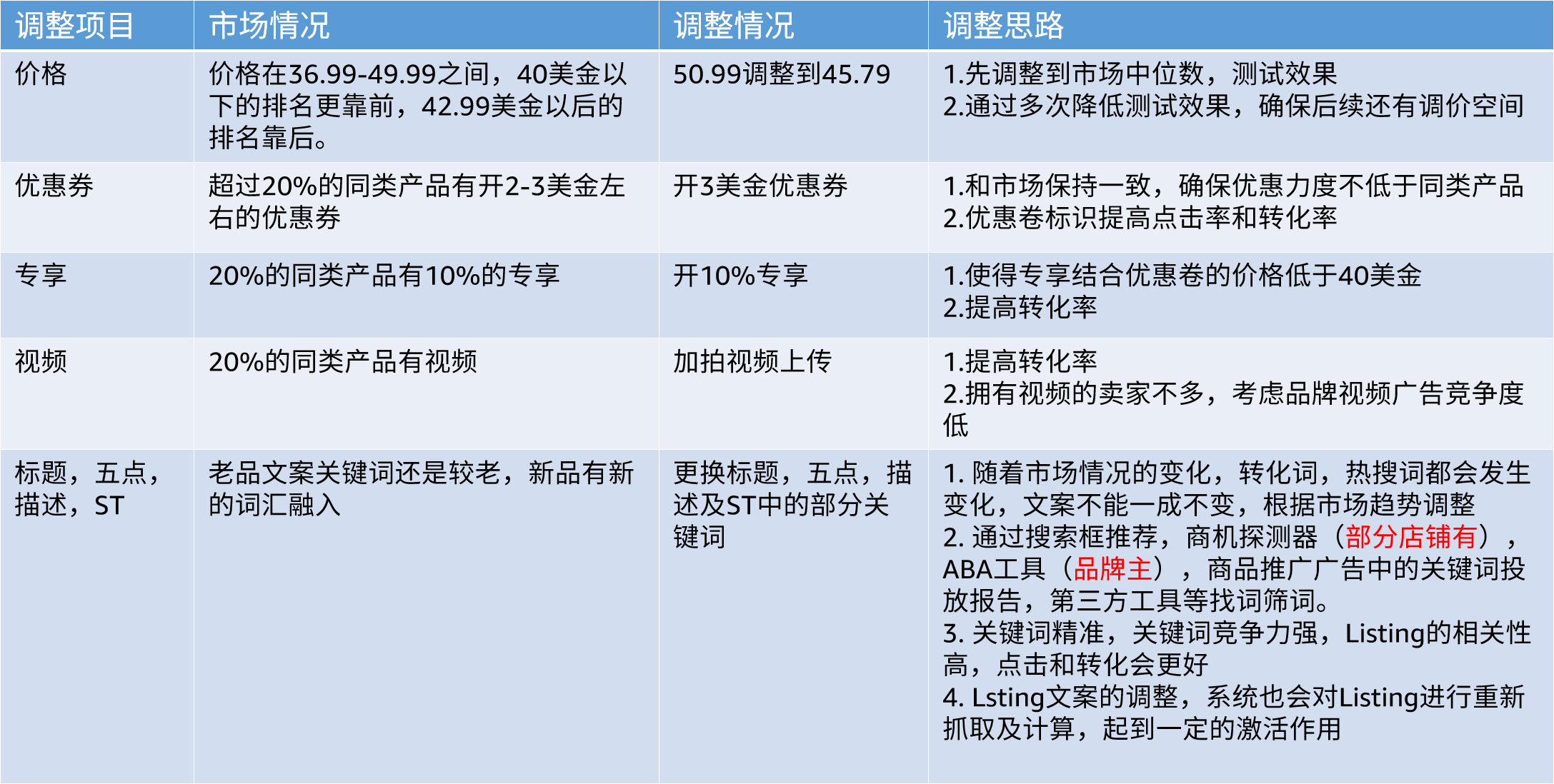 【建议收藏】亚马逊Listing优化没思路？超详细实战案例5大优化思路让你秒变运营达人！