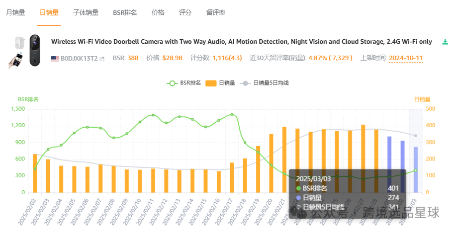 亚马逊选品热门产品第56期，新老卖家看过来，这里有一份非常专业的数据分析报告
