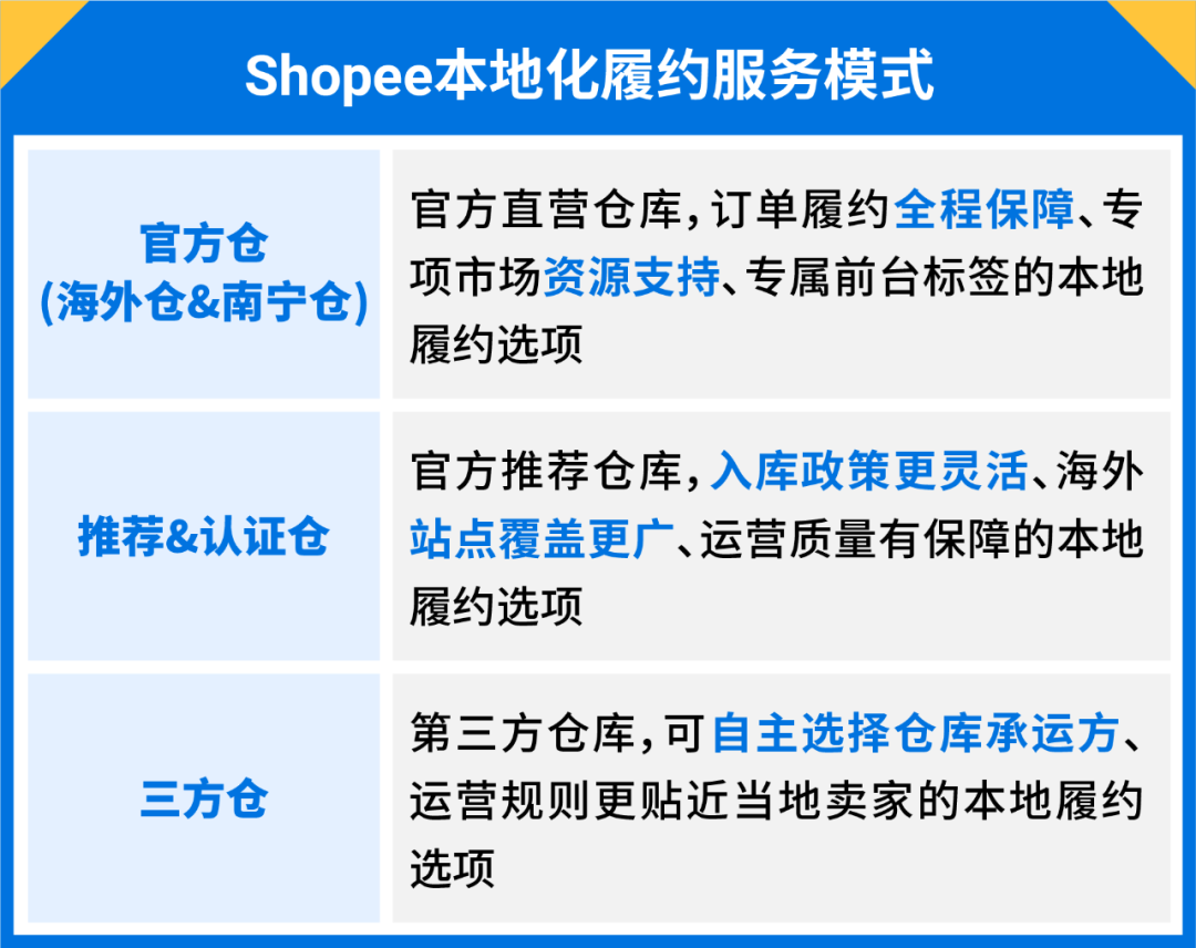 2023 Shopee物流升级更快更省钱! 还有佣金减免等利好重磅推出