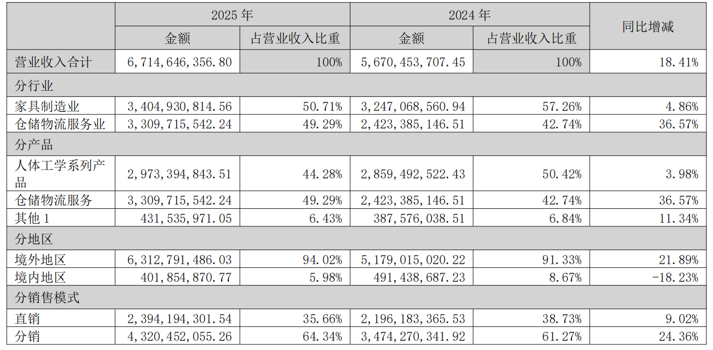 乐歌2025年拿下67.15亿，独立站营收9.31亿直逼亚马逊