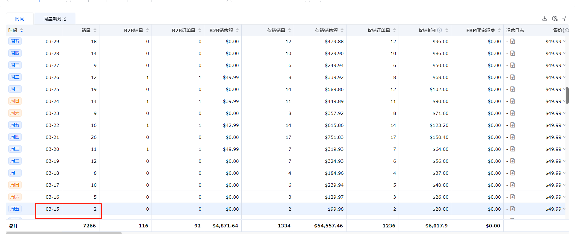 老链接30天内销量从0到200单,我是如何做到的?
