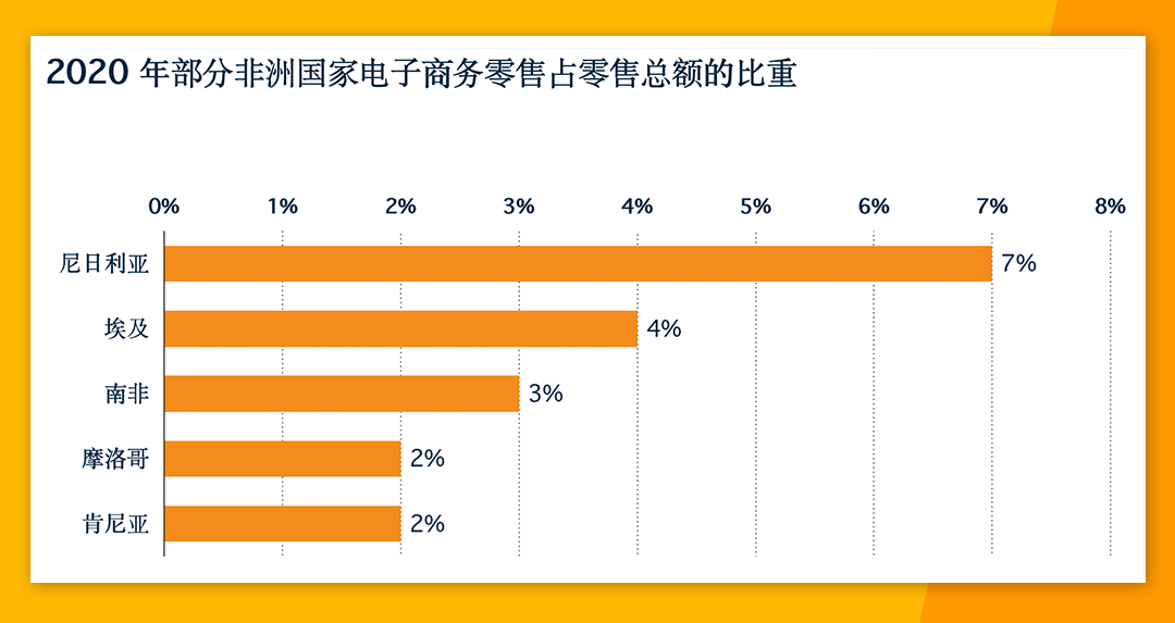 非洲电商市场份额高达24% Jumia各大站点有何优势？