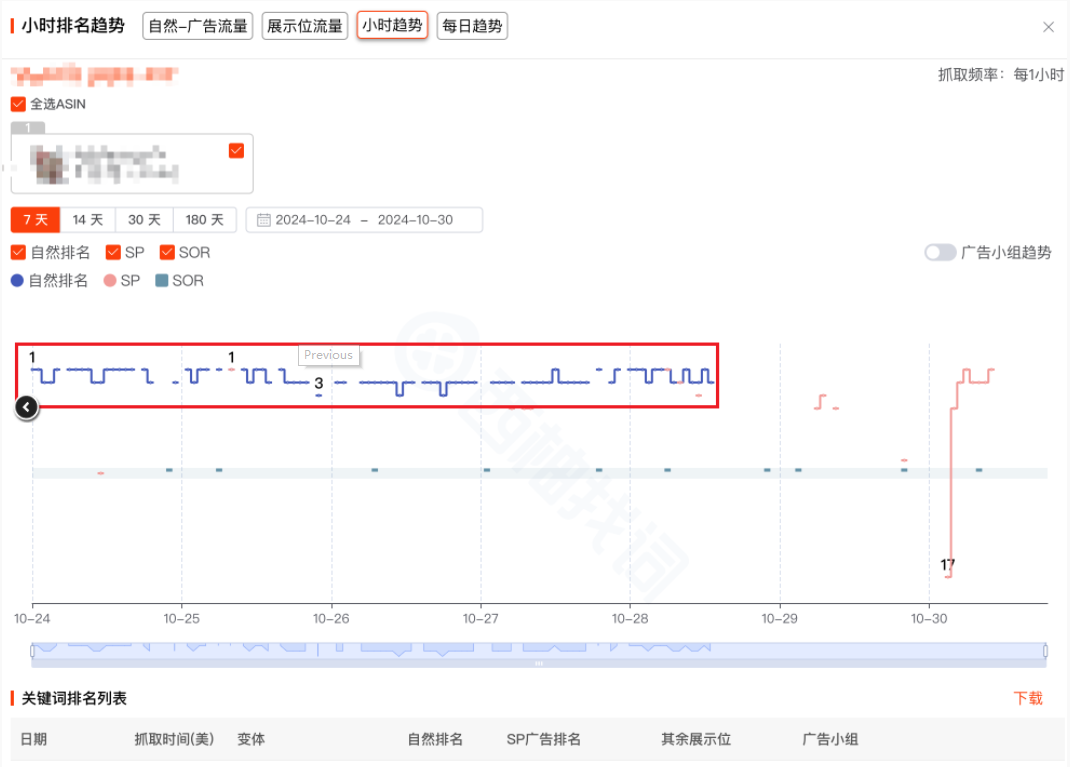 突然！大面积亚马逊店铺关键词流失！