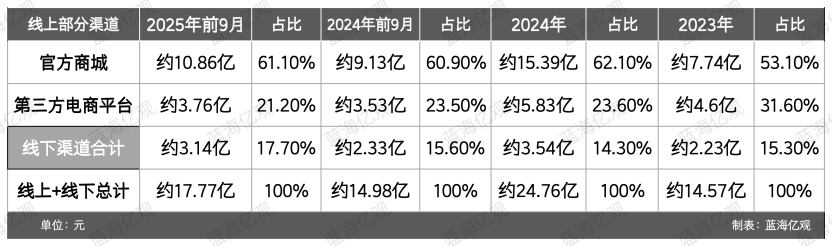 一天卖了1亿元，工具赛道，跑出一匹黑马