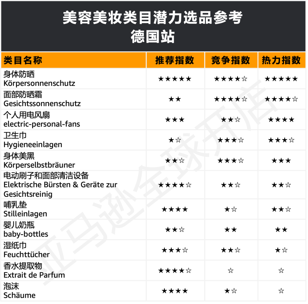 在欧洲创造80万人次点击的国货了解下？亚马逊300+热卖选品创造神话不是梦！