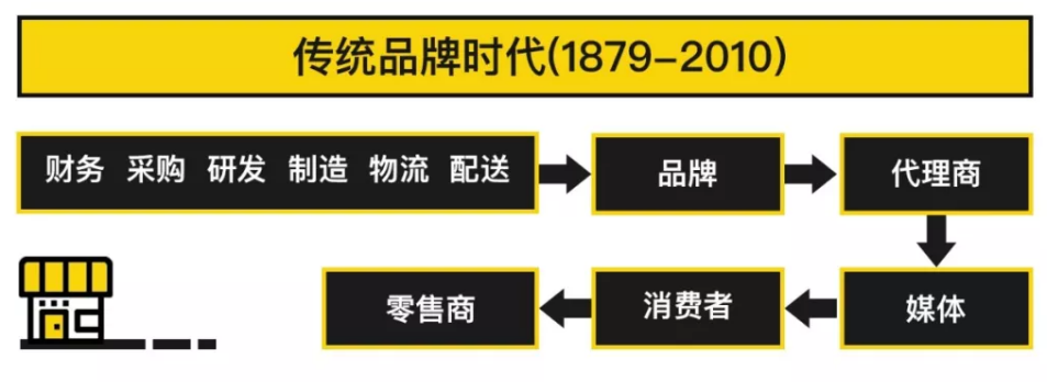  一文读懂DTC品牌出海