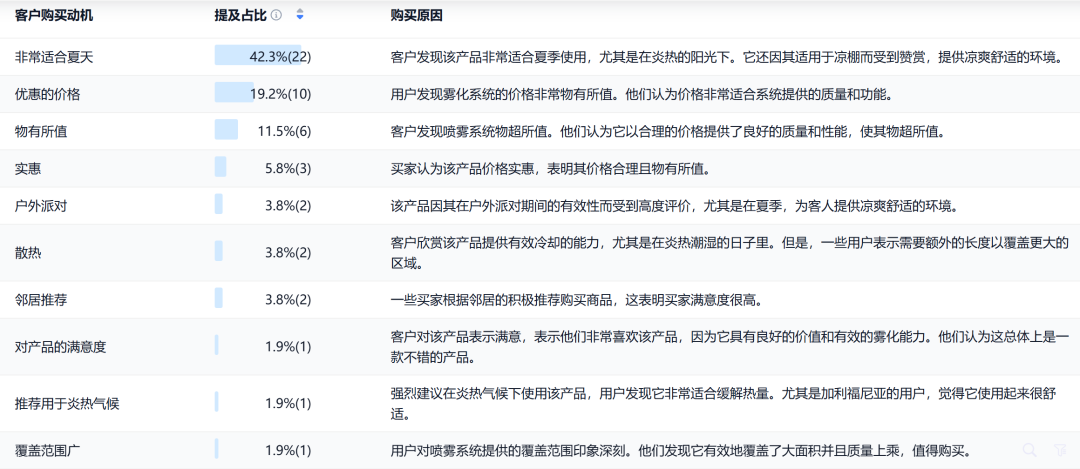 亚马逊选品热门产品解读第64期,今年夏季爆款产品诞生了,来年好好规划一下