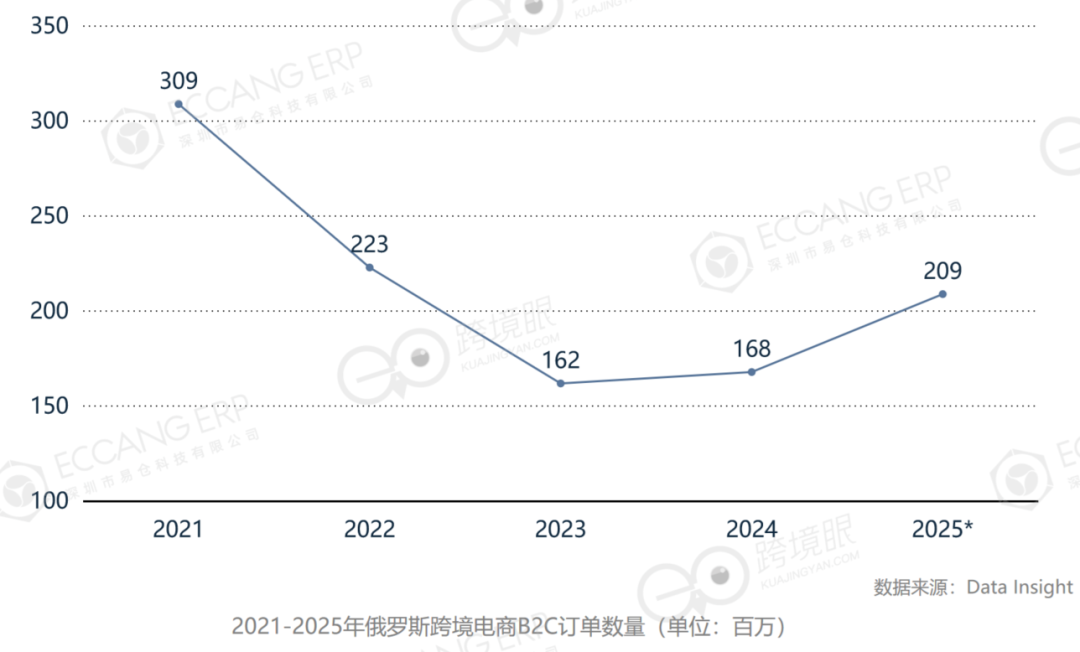 掘金“北極熊市場”——2026年在俄羅斯做跨境電商