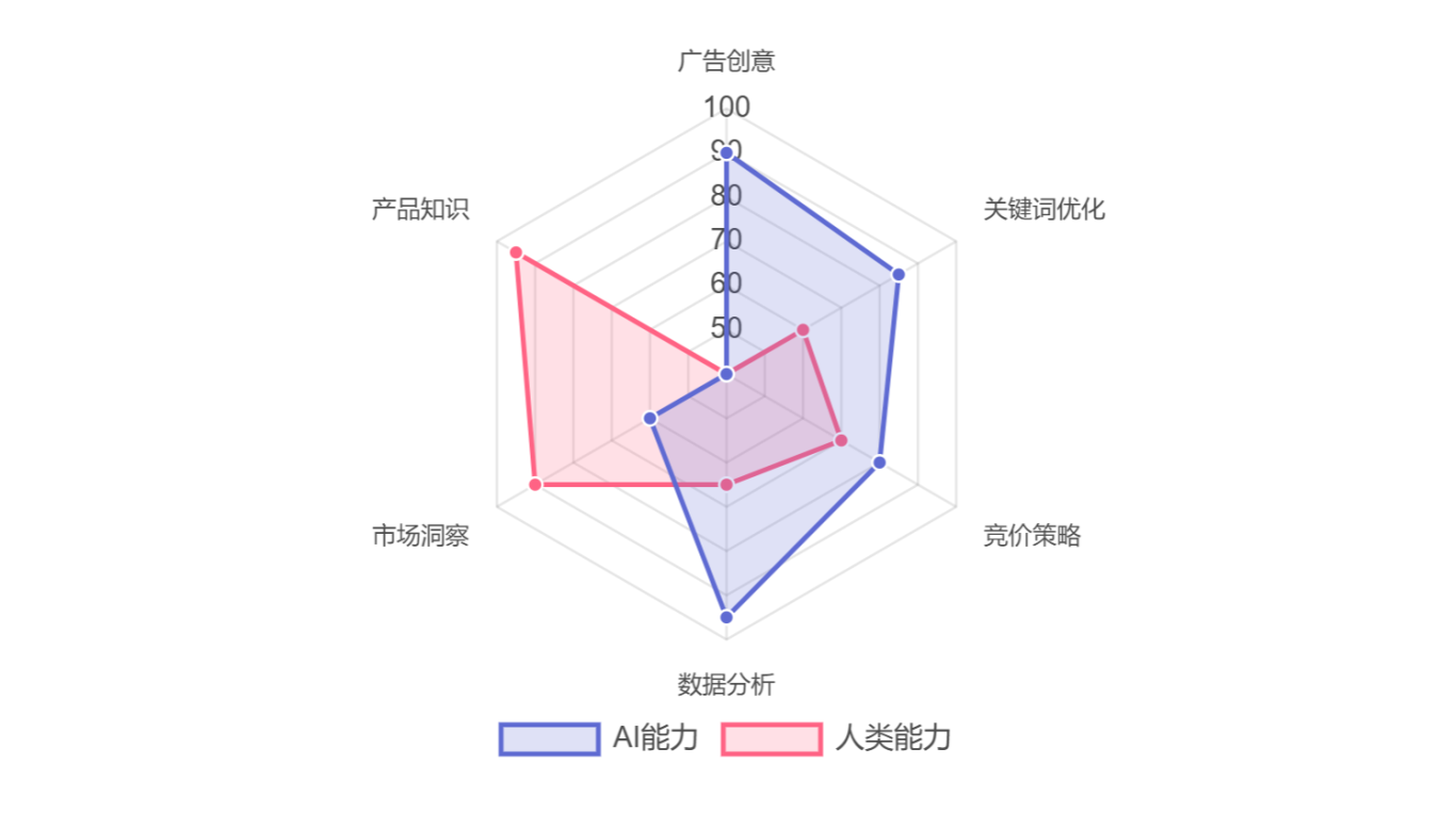 亚马逊广告运营与AI技术应该共存吗？