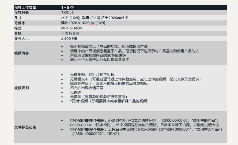 亚马逊SP广告新增视频广告，这个广告位能推关键词排名吗？