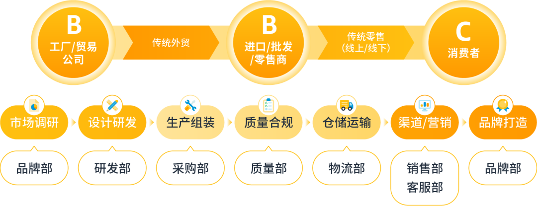 批发采购渠道