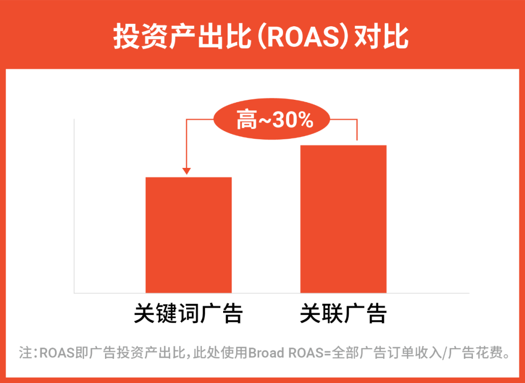 1篇文章囊括电子耳机8大广告策略, 详解流量难题实现高转化
