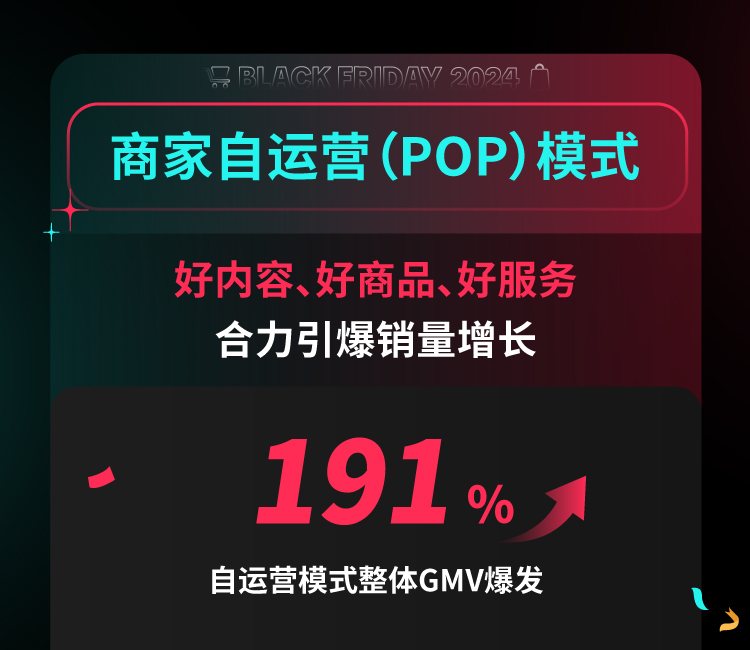 TikTok Shop史上黑五大促胜利收官！单日销售破1亿美金，GMV超去年黑五3倍增长