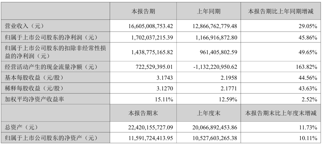 安克创新2026半年报:利润超17亿,充电类营收依然占大头
