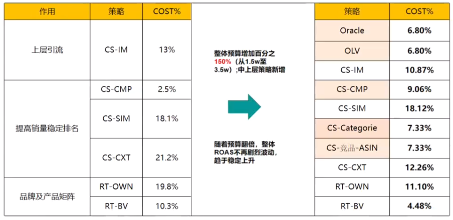 上层策略破局!卖家用DSP演绎流量与转化博弈!