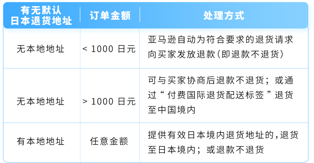 大促退货别吃亏！亚马逊自配送退货3种路径+官方售后，一篇讲清