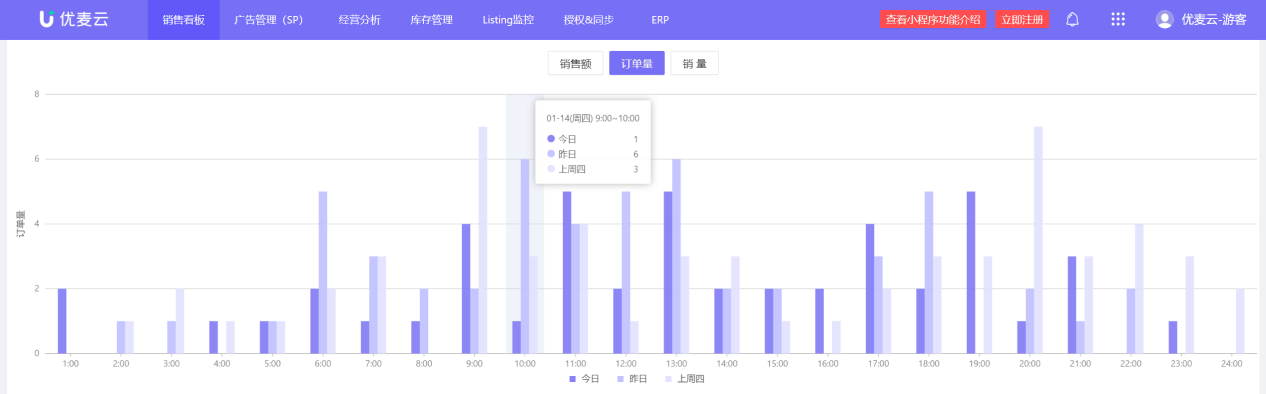 实时销售一目了然，随时查看出单情况，竟然这么好用！