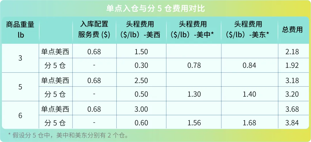 28天优化你的亚马逊FBA费用第二期，原来入库成本还能这么省！