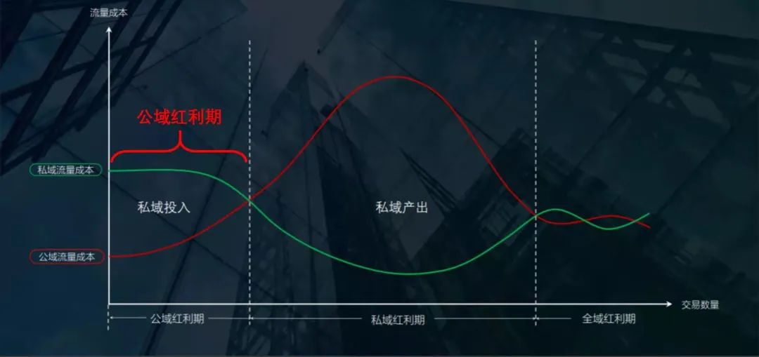 数字化独立站演进历程(二):2022年全触点管理&私域营销