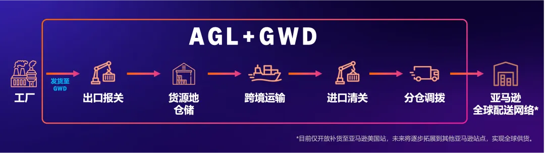 重磅发布 | 亚马逊全球物流(AGL)协同亚马逊全球智能枢纽仓(GWD),开启下一代供应链!