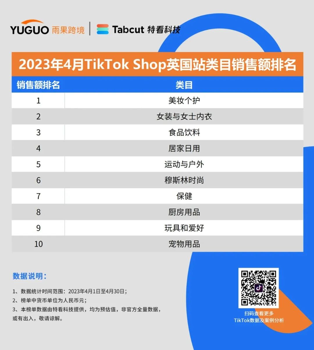 重磅发布！TikTok Shop小店4月最新销售榜单出炉