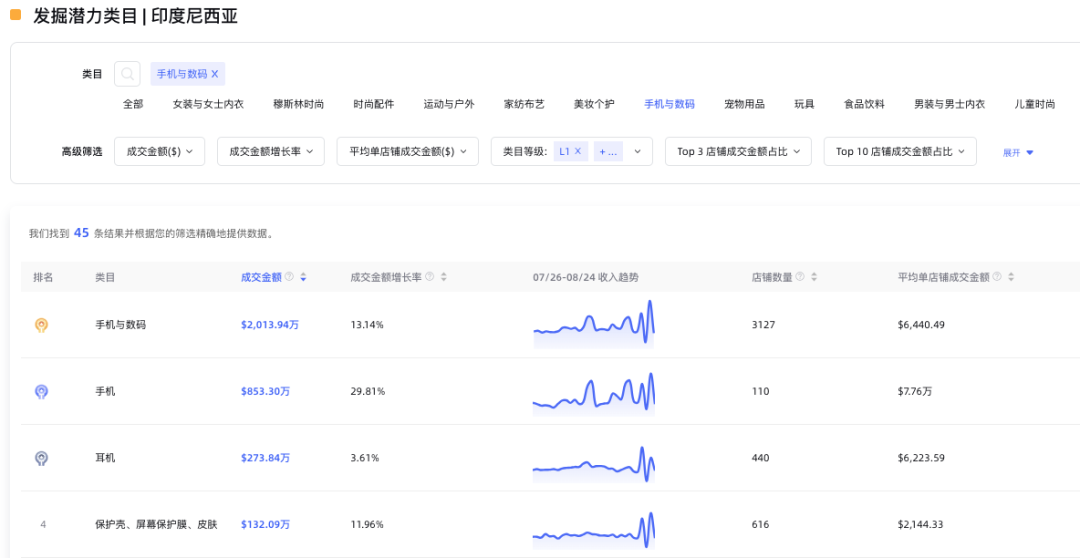 TikTok小店3C行业类目分析