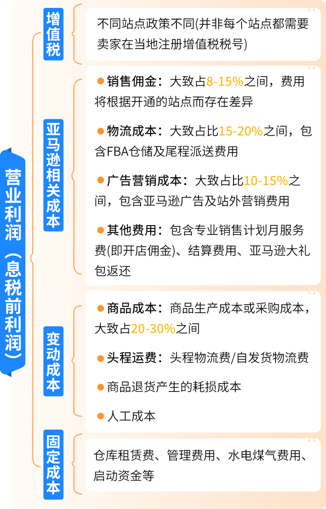 做亚马逊跨境电商有哪些成本？