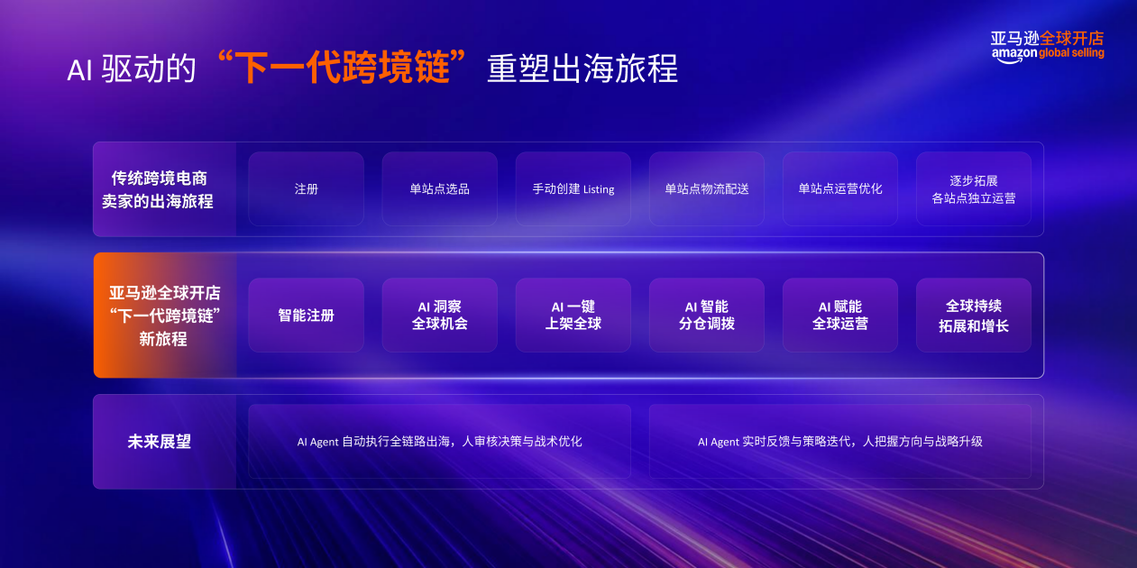 亚马逊全球开店重磅发布《2026中国出口跨境电商白皮书——AI重塑出海新范式》