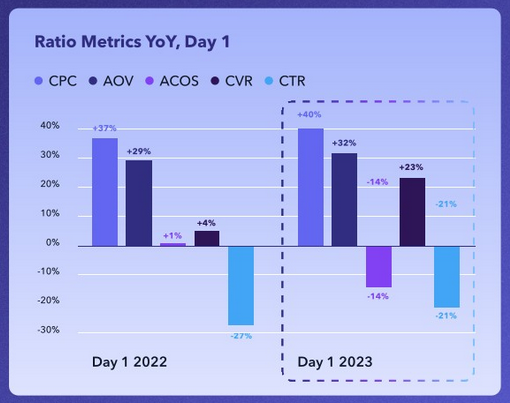 预算不变!Sales提高4倍!Perpetua助力卖家 Prime Day销量跃升!