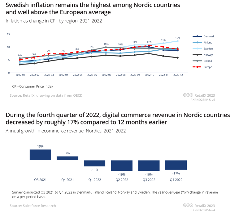 2023年北欧地区电商市场报告