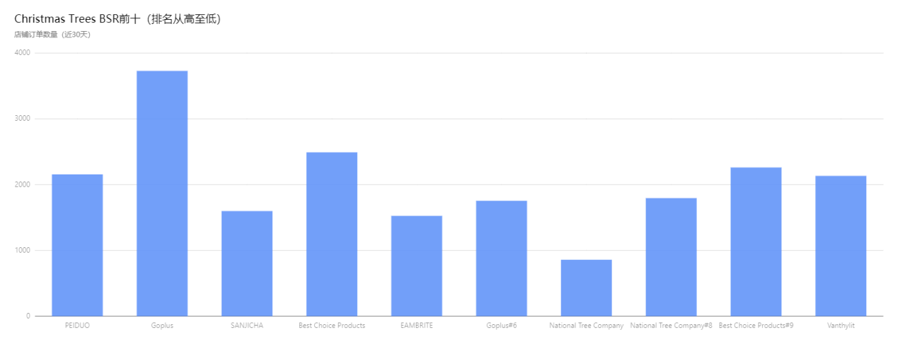 亚马逊Best Seller Rank品类分析——圣诞树（Christmas Tree）